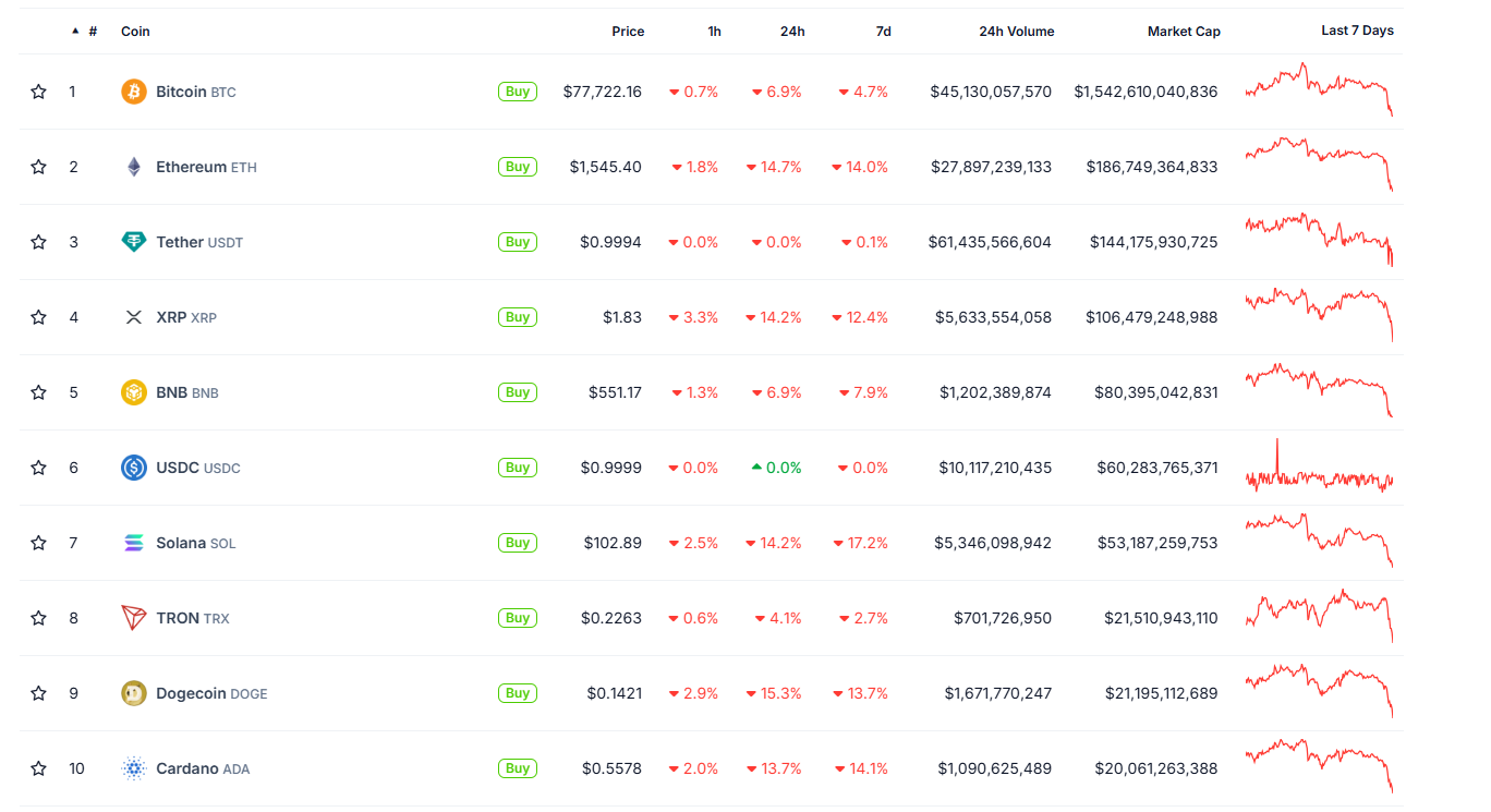 Top 10 cryptocurrencies chart. Source: CoinGecko